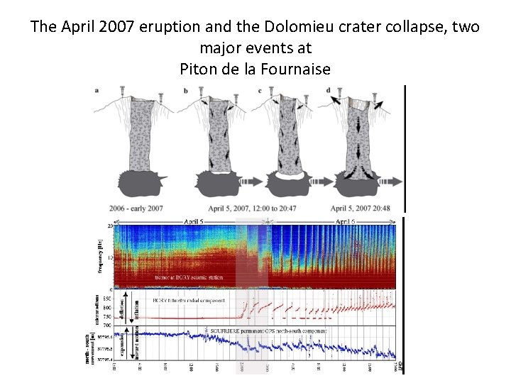 The April 2007 eruption and the Dolomieu crater collapse, two major events at Piton