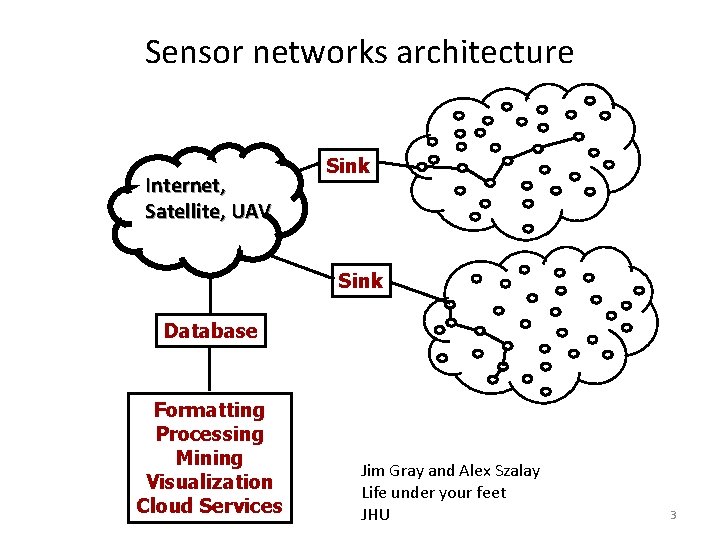 Sensor networks architecture Internet, Satellite, UAV Sink Database Formatting Processing Mining Visualization Cloud Services