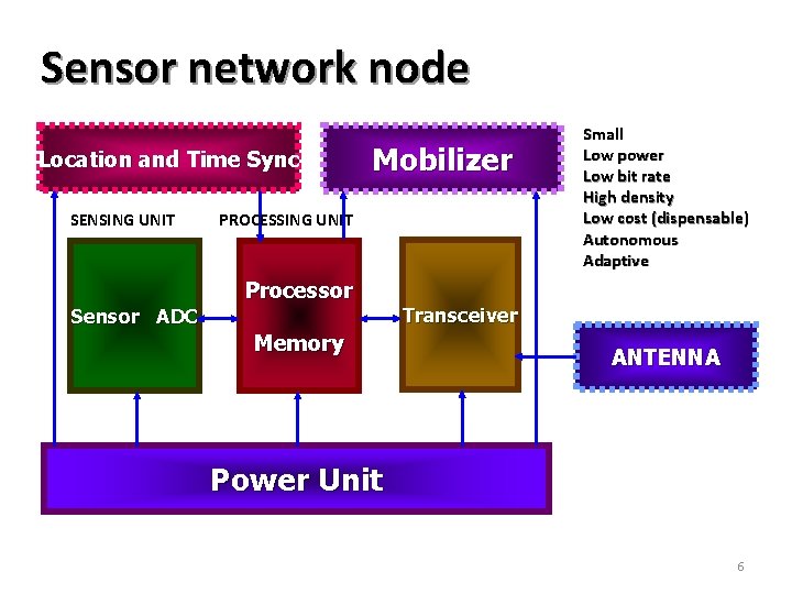 Sensor network node Location and Time Sync SENSING UNIT Mobilizer PROCESSING UNIT Processor Sensor