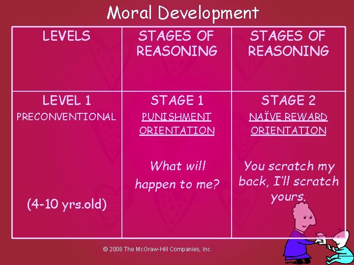 Moral Development LEVELS STAGES OF REASONING LEVEL 1 STAGE 2 PRECONVENTIONAL PUNISHMENT ORIENTATION NAÏVE