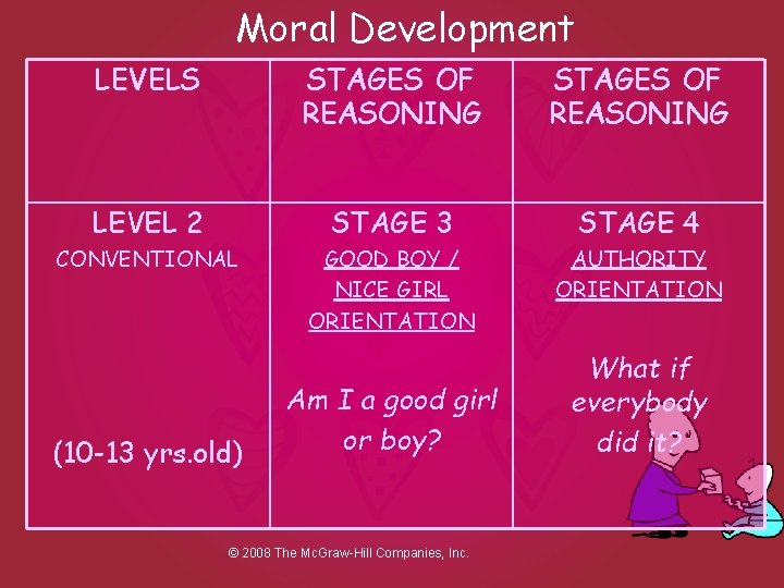 Moral Development LEVELS STAGES OF REASONING LEVEL 2 STAGE 3 STAGE 4 CONVENTIONAL GOOD