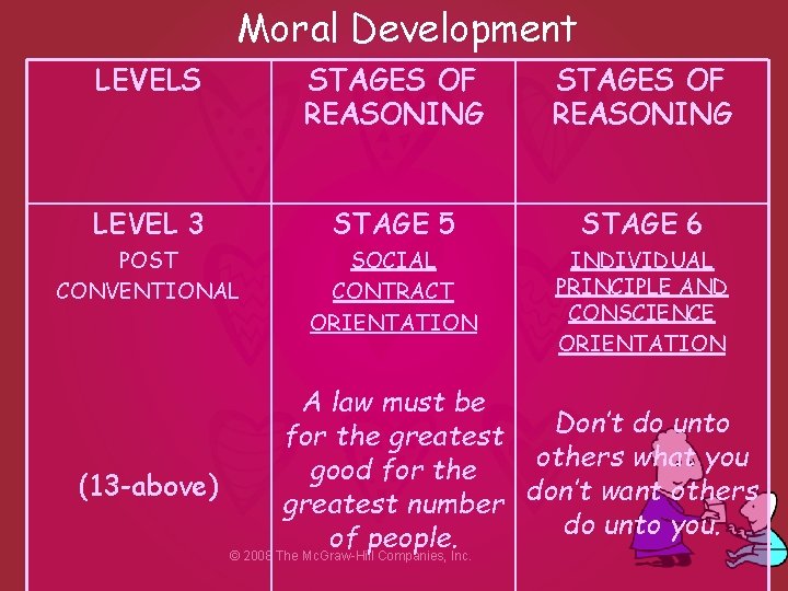 Moral Development LEVELS STAGES OF REASONING LEVEL 3 STAGE 5 STAGE 6 POST CONVENTIONAL