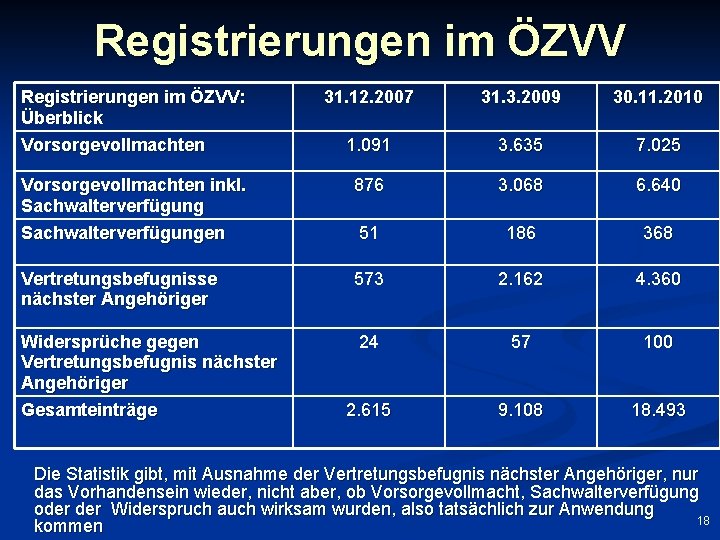 Registrierungen im ÖZVV: Überblick Vorsorgevollmachten 31. 12. 2007 31. 3. 2009 30. 11. 2010