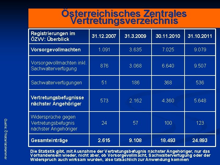 Österreichisches Zentrales Vertretungsverzeichnis Registrierungen im ÖZVV: Überblick 31. 12. 2007 31. 3. 2009 30.