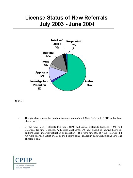 License Status of New Referrals July 2003 - June 2004 N=222 • This pie