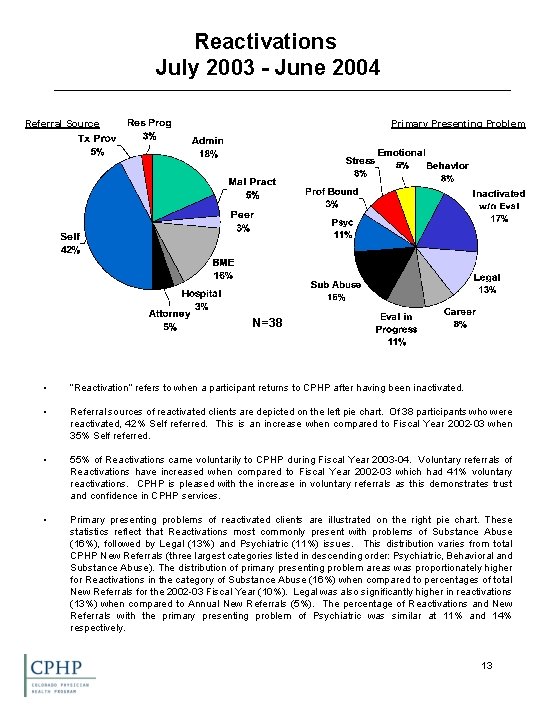 Reactivations July 2003 - June 2004 Referral Source Primary Presenting Problem N=38 • “Reactivation”