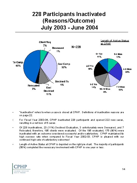 228 Participants Inactivated (Reasons/Outcome) July 2003 - June 2004 Length of Active Status at