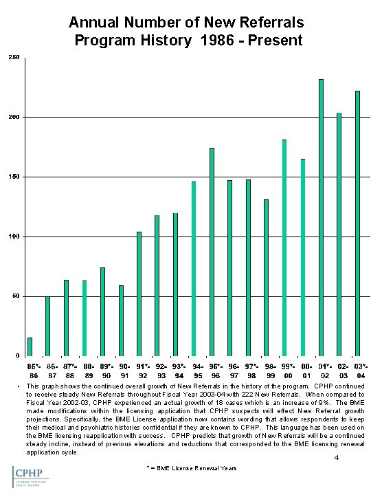 Annual Number of New Referrals Program History 1986 - Present • This graph shows