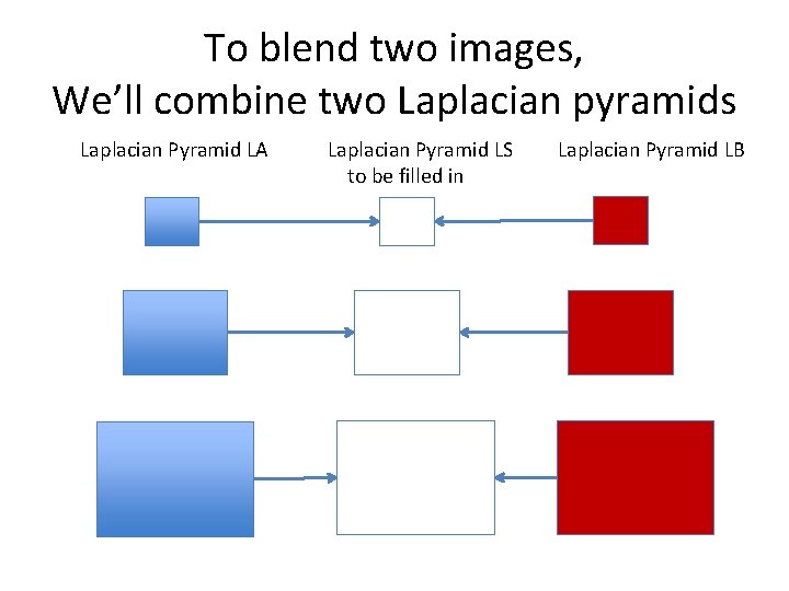 To blend two images, We’ll combine two Laplacian pyramids Laplacian Pyramid LA Laplacian Pyramid