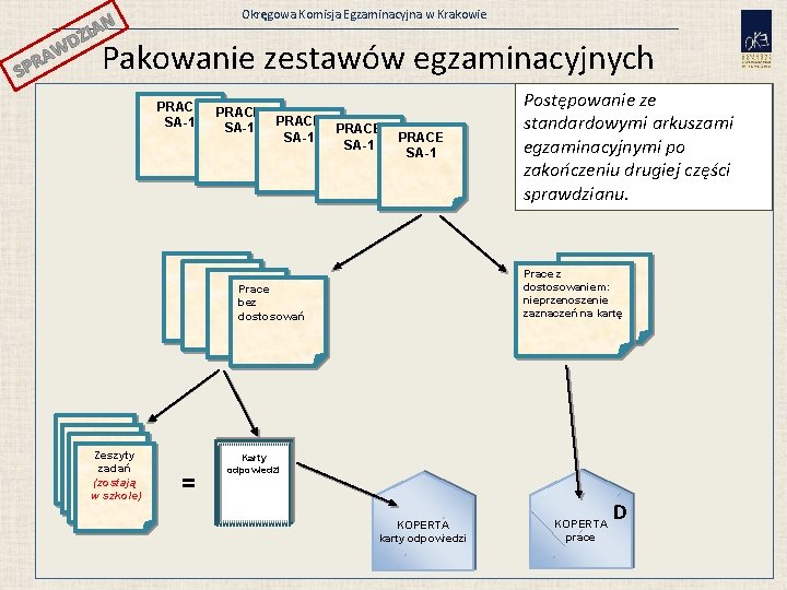 Okręgowa Komisja Egzaminacyjna w Krakowie N ZIA SP WD A R Pakowanie zestawów egzaminacyjnych