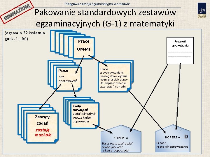 JUM GI AZ N M Okręgowa Komisja Egzaminacyjna w Krakowie Pakowanie standardowych zestawów egzaminacyjnych