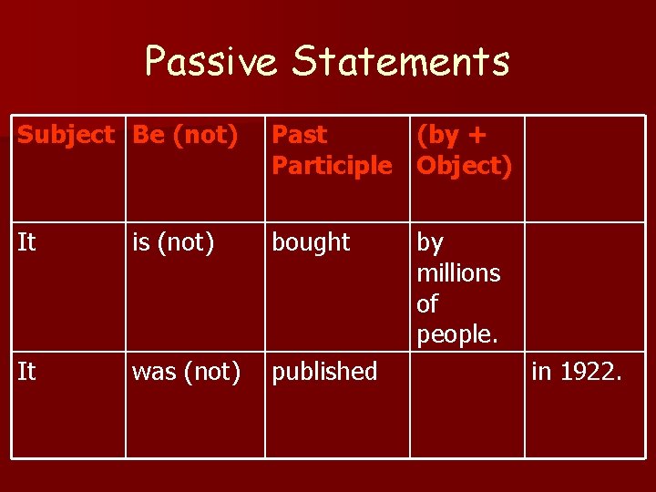 Passive Statements Subject Be (not) Past (by + Participle Object) It is (not) bought