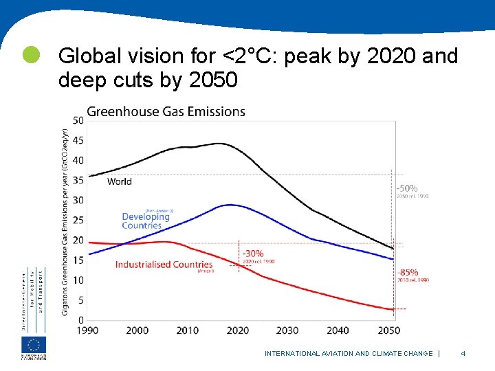  Global vision for <2°C: peak by 2020 and deep cuts by 2050 INTERNATIONAL