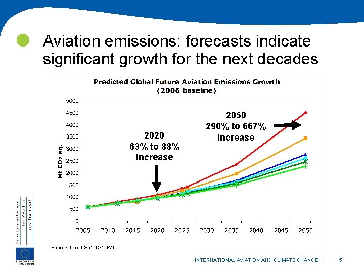  Aviation emissions: forecasts indicate significant growth for the next decades 2020 63% to