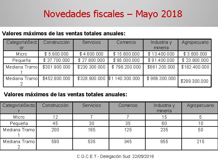 Novedades fiscales – Mayo 2018 Valores máximos de las ventas totales anuales: CategoríaSect or