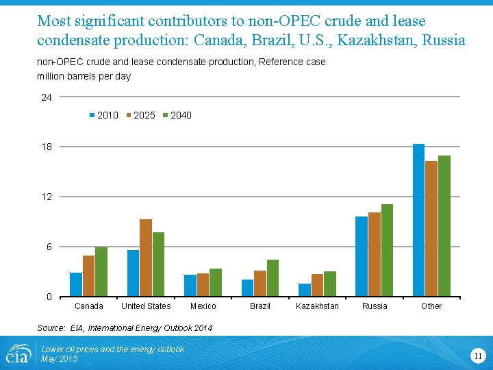 Most significant contributors to non-OPEC crude and lease condensate production: Canada, Brazil, U. S.