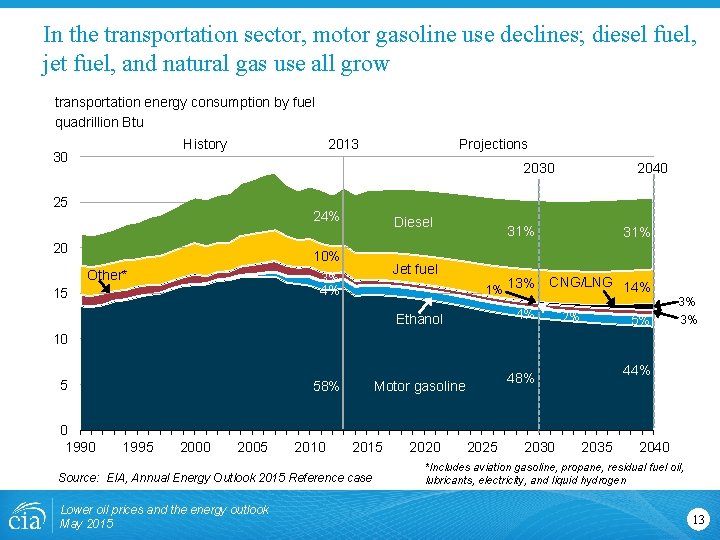 In the transportation sector, motor gasoline use declines; diesel fuel, jet fuel, and natural