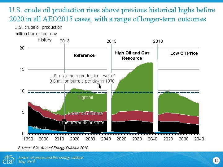 U. S. crude oil production rises above previous historical highs before 2020 in all