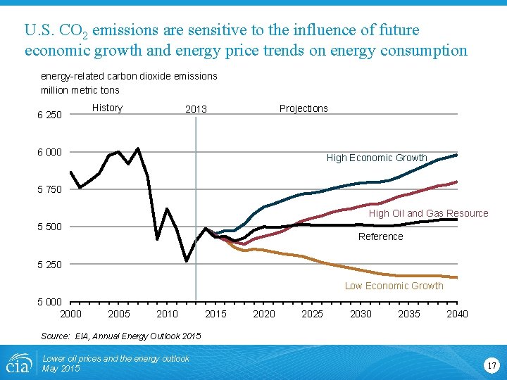 U. S. CO 2 emissions are sensitive to the influence of future economic growth