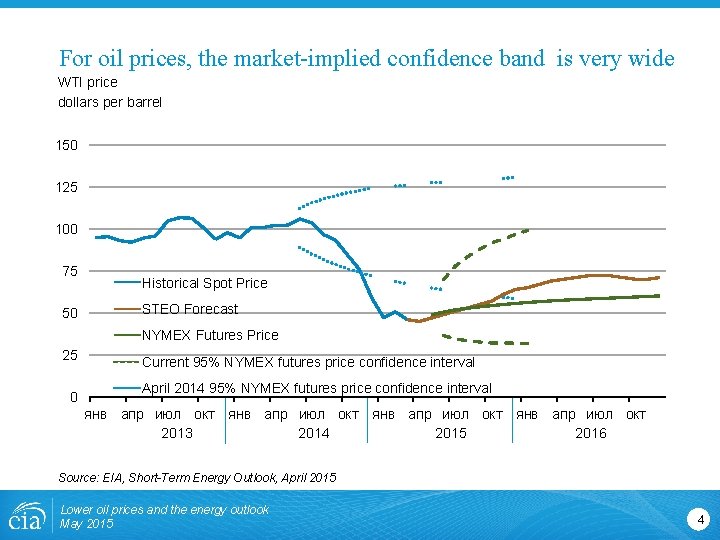 For oil prices, the market-implied confidence band is very wide WTI price dollars per