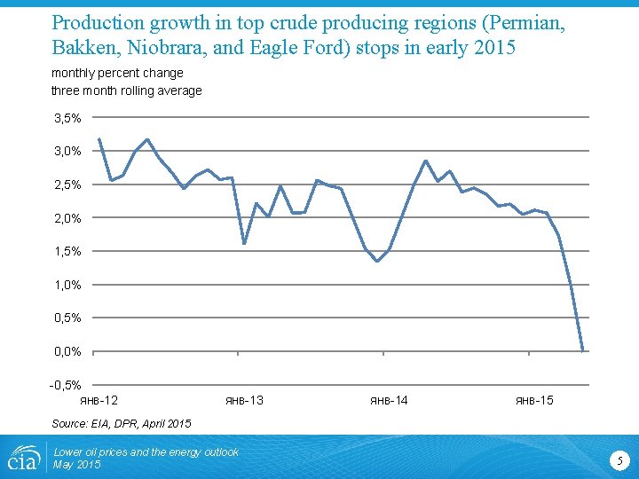 Production growth in top crude producing regions (Permian, Bakken, Niobrara, and Eagle Ford) stops