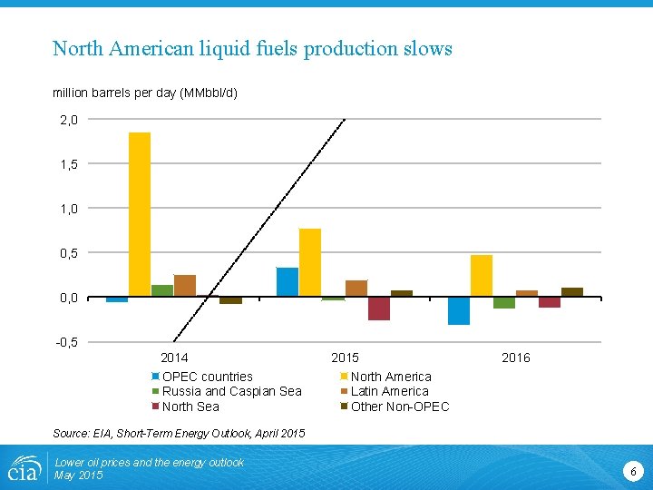 North American liquid fuels production slows million barrels per day (MMbbl/d) 2, 0 1,