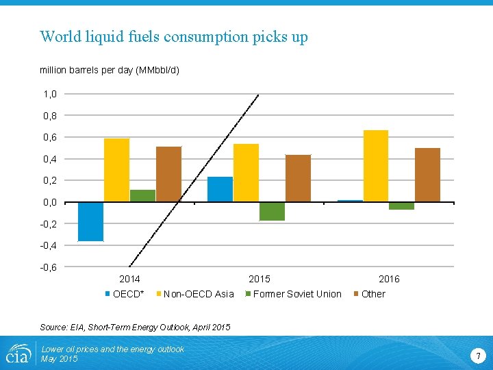 World liquid fuels consumption picks up million barrels per day (MMbbl/d) 1, 0 0,