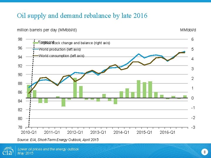 Oil supply and demand rebalance by late 2016 million barrels per day (MMbbl/d) 98