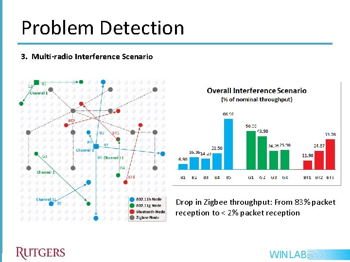 Problem Detection 3. Multi-radio Interference Scenario Drop in Zigbee throughput: From 83% packet reception Problem Detection 3. Multi-radio Interference Scenario Drop in Zigbee throughput: From 83% packet reception
