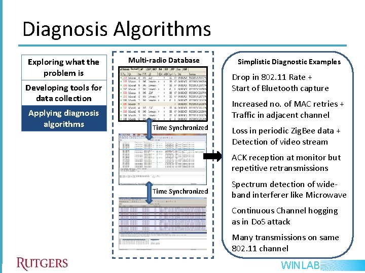 Diagnosis Algorithms Exploring what the problem is Multi-radio Database Drop in 802. 11 Rate Diagnosis Algorithms Exploring what the problem is Multi-radio Database Drop in 802. 11 Rate