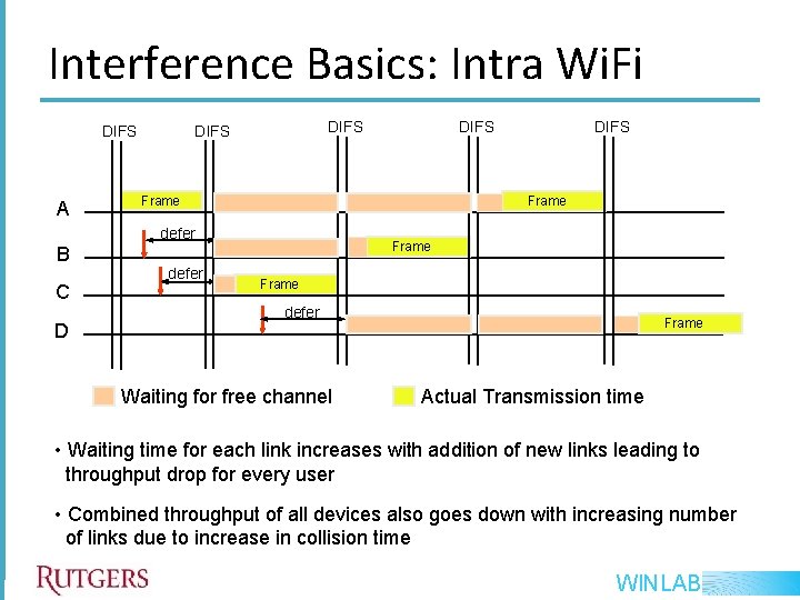 Interference Basics: Intra Wi. Fi A DIFS C D defer DIFS Frame defer B Interference Basics: Intra Wi. Fi A DIFS C D defer DIFS Frame defer B