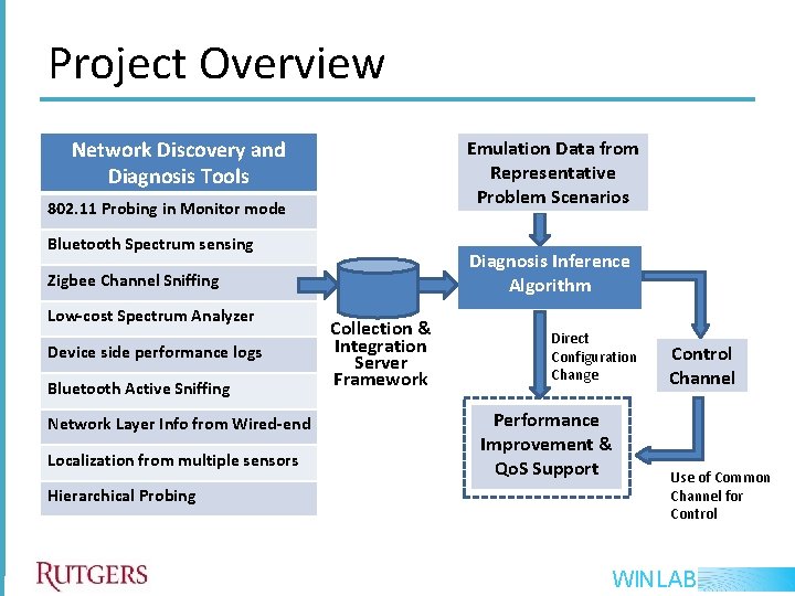 Project Overview Network Discovery and Diagnosis Tools Emulation Data from Representative Problem Scenarios 802. Project Overview Network Discovery and Diagnosis Tools Emulation Data from Representative Problem Scenarios 802.