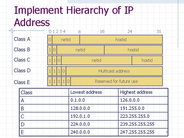 Implement Hierarchy of IP Address 01234 Class A 0 Class B 1 0 Class