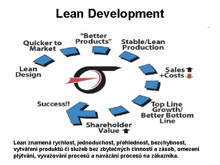 Lean Development Lean znamená rychlost, jednoduchost, přehlednost, bezchybnost, vytváření produktů či služeb bez zbytečných