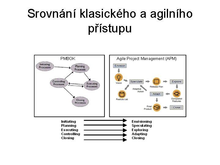 Srovnání klasického a agilního přístupu 