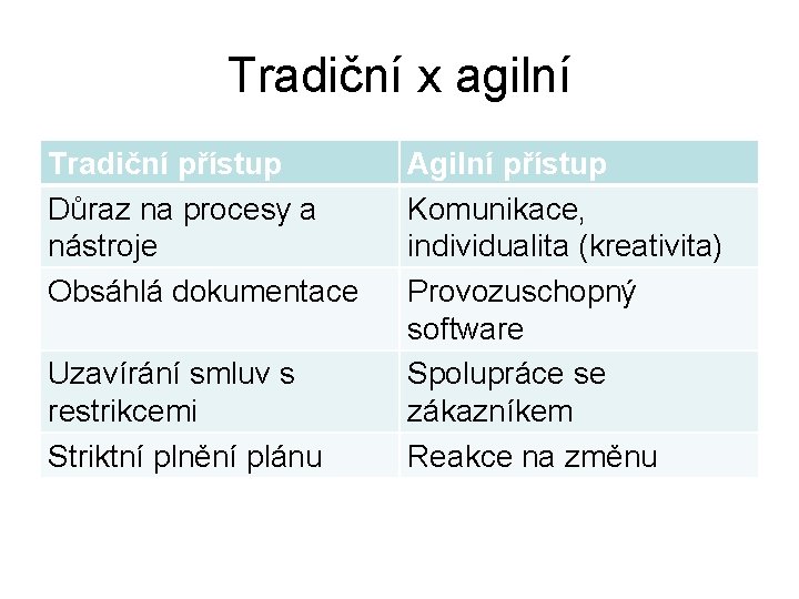 Tradiční x agilní Tradiční přístup Důraz na procesy a nástroje Obsáhlá dokumentace Uzavírání smluv