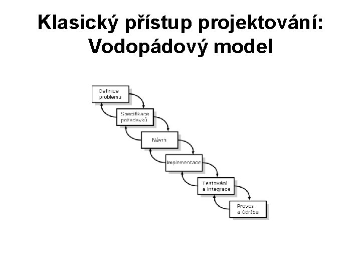 Klasický přístup projektování: Vodopádový model 