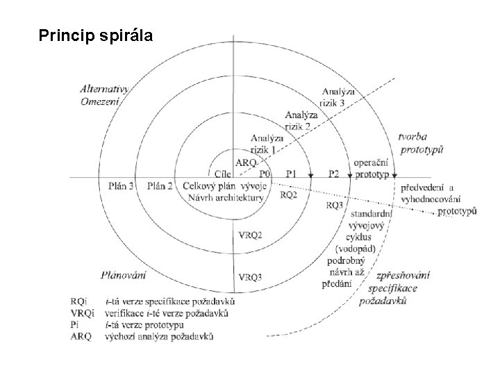 Princip spirála 