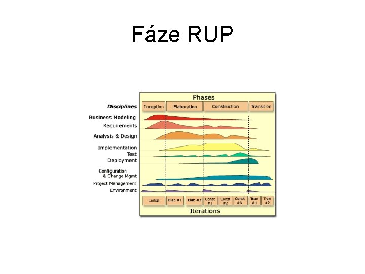 Fáze RUP 