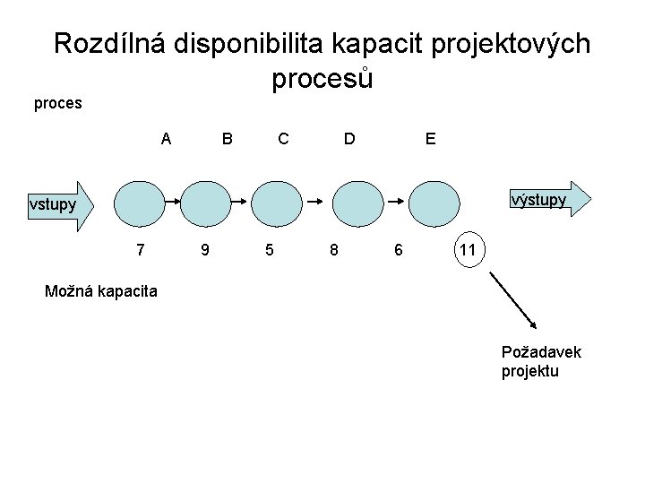 Rozdílná disponibilita kapacit projektových procesů proces A B C D E výstupy vstupy 7