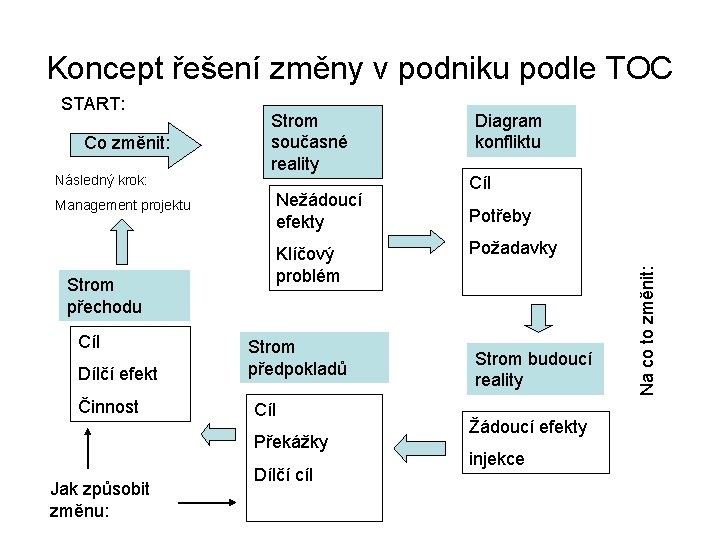 Koncept řešení změny v podniku podle TOC Co změnit: Následný krok: Strom současné reality