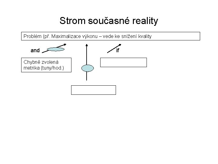 Strom současné reality Problém (př. Maximalizace výkonu – vede ke snížení kvality and Chybně