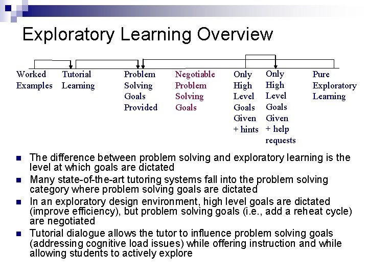 Exploratory Learning Overview Worked Examples n n Tutorial Learning Problem Solving Goals Provided Negotiable