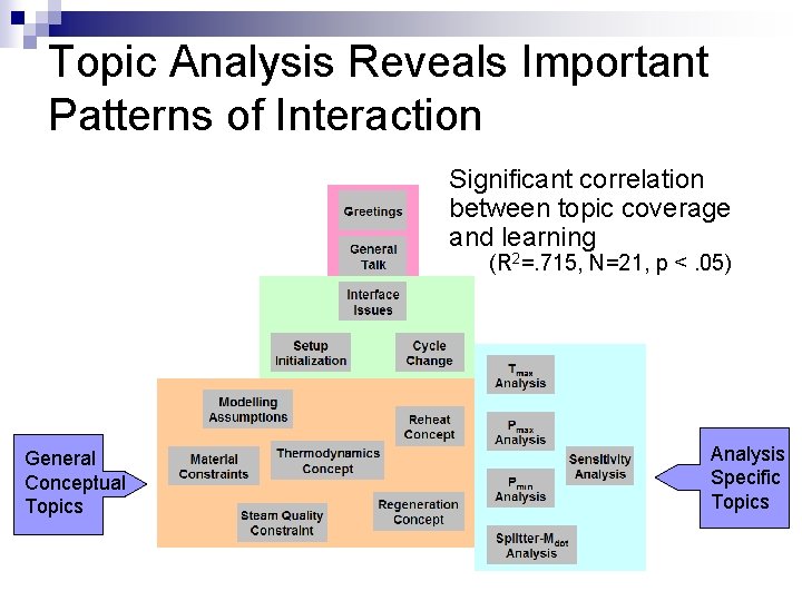 Topic Analysis Reveals Important Patterns of Interaction Significant correlation between topic coverage and learning