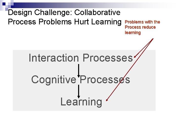 Design Challenge: Collaborative Process Problems Hurt Learning Problems with the Process reduce learning Interaction