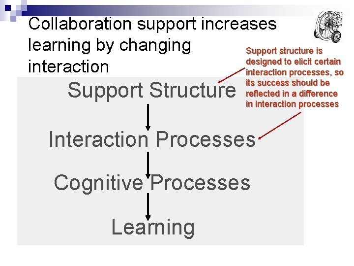 Collaboration support increases learning by changing Support structure is designed to elicit certain interaction