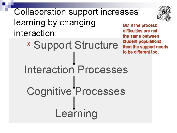 Collaboration support increases learning by changing But if the process difficulties are not interaction