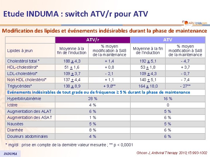 Etude INDUMA : switch ATV/r pour ATV Modification des lipides et événements indésirables durant