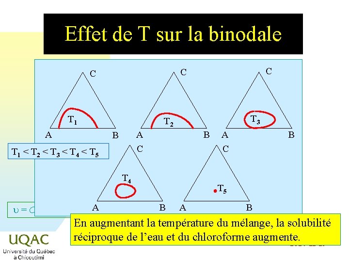 Effet de T sur la binodale T 1 T 3 T 2 A A Effet de T sur la binodale T 1 T 3 T 2 A A