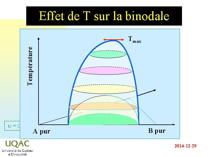 Effet de T sur la binodale Température Tmax u=C+2 - A pur B pur Effet de T sur la binodale Température Tmax u=C+2 - A pur B pur